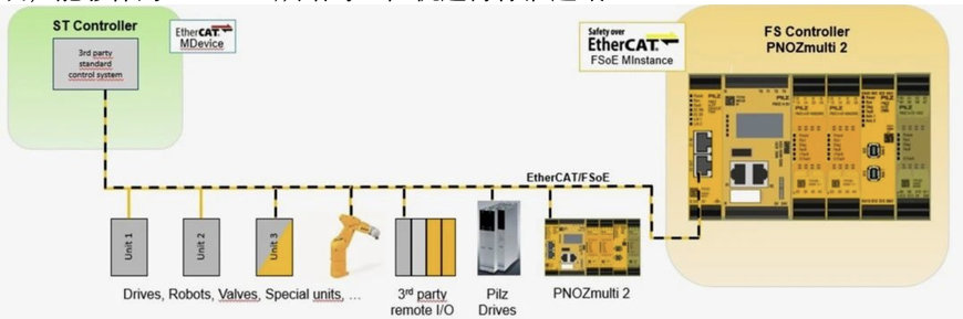 皮尔磁：PNOZmulti FSoE模块已就位